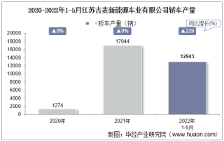 2022年5月江苏吉麦新能源车业有限公司轿车产量、销量及产销差额统计分析