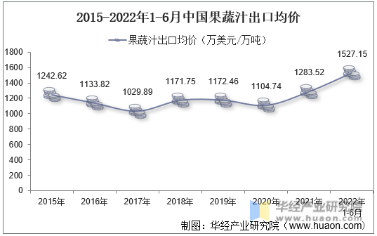 2015-2022年1-6月中国果蔬汁出口均价