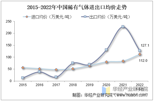 2015-2022年中国稀有气体进出口均价走势