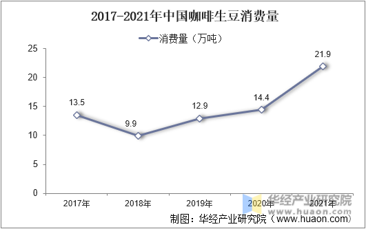 2017-2021年中国咖啡生豆消费量