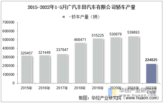 2015-2022年1-5月广汽丰田汽车有限公司轿车产量