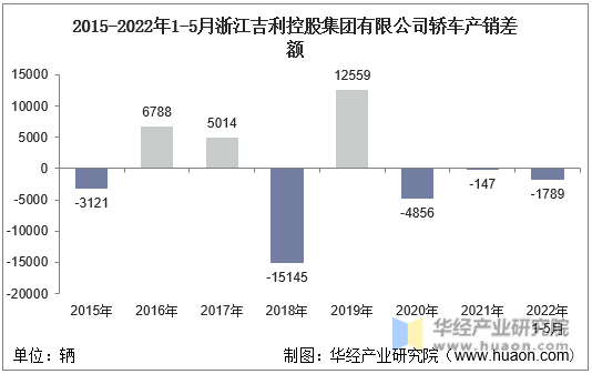 2015-2022年1-5月浙江吉利控股集团有限公司轿车产销差额