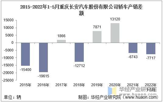 2015-2022年1-5月重庆长安汽车股份有限公司轿车产销差额