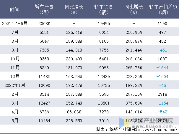 2021-2022年1-5月肇庆小鹏轿车月度产销量情况统计表