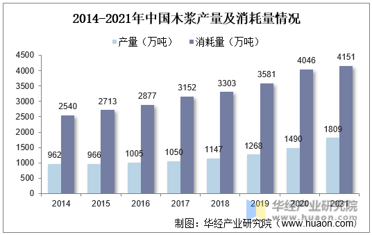 2014-2021年中国木浆产量及消耗量情况