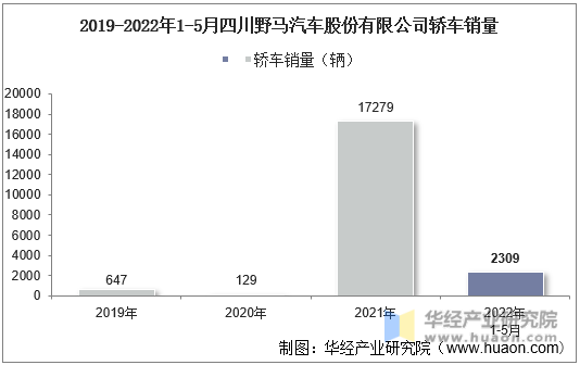 2019-2022年1-5月四川野马汽车股份有限公司轿车销量