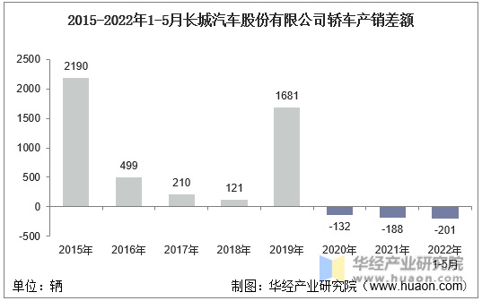 2015-2022年1-5月长城汽车股份有限公司轿车产销差额