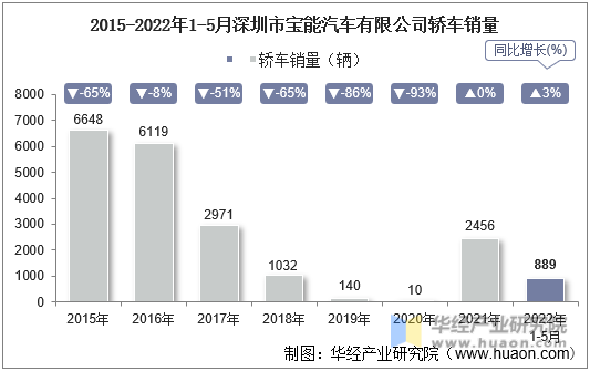2015-2022年1-5月深圳市宝能汽车有限公司轿车销量