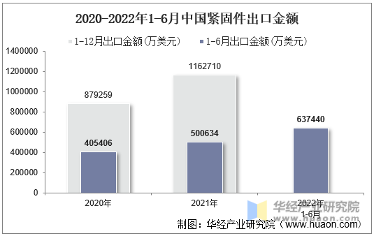 2020-2022年1-6月中国紧固件出口金额