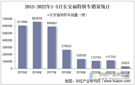 2015-2022年1-5月长安福特轿车销量统计