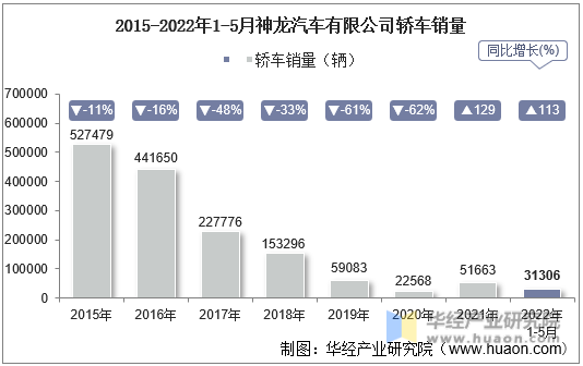 2015-2022年1-5月神龙汽车有限公司轿车销量