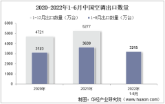 2022年6月中国空调出口数量、出口金额及出口均价统计分析