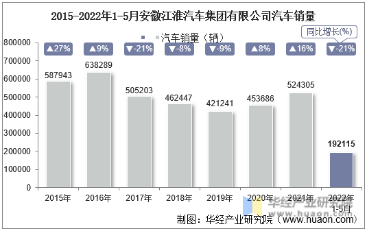 2015-2022年1-5月安徽江淮汽车集团有限公司汽车销量