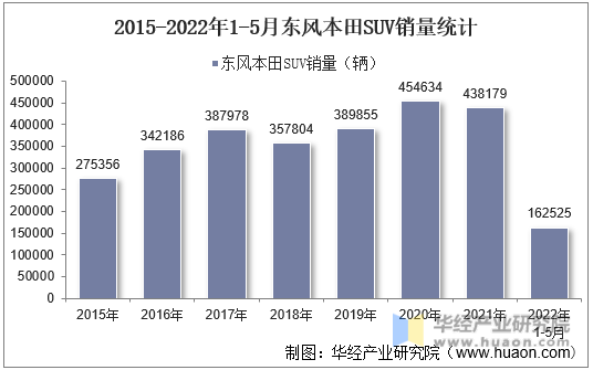 2015-2022年1-5月东风本田SUV销量统计