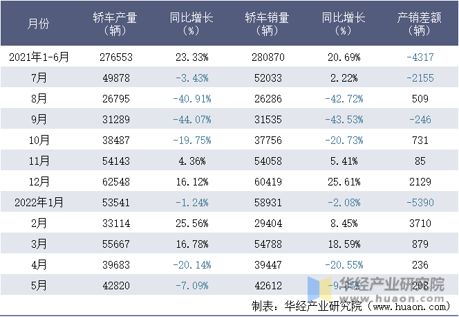 2021-2022年1-5月广汽丰田汽车有限公司轿车月度产销量统计表