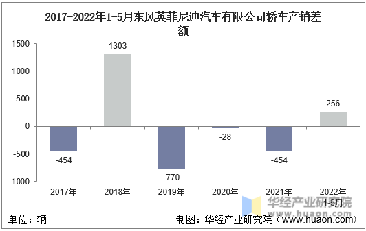 2017-2022年1-5月东风英菲尼迪汽车有限公司轿车产销差额