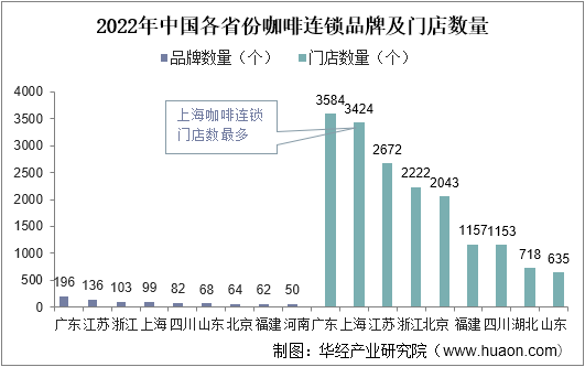 2022年中国各省份咖啡连锁品牌及门店数量