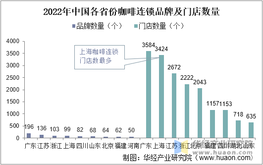 2022年中国各省份咖啡连锁品牌及门店数量