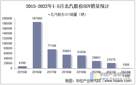 2015-2022年1-5月北汽股份SUV销量统计