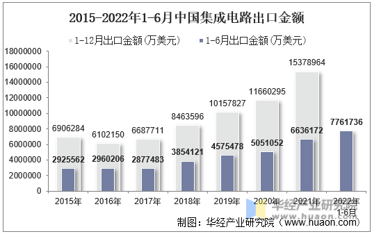 2015-2022年1-6月中国集成电路出口金额