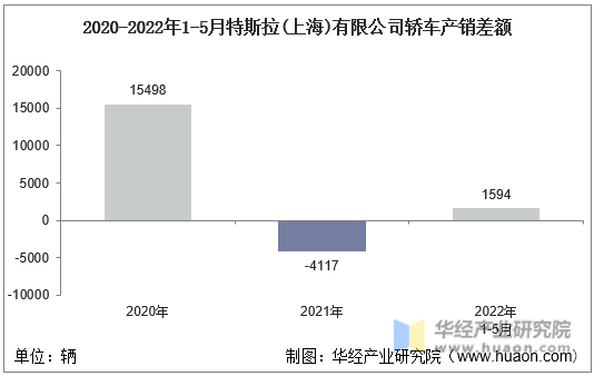 2020-2022年1-5月特斯拉(上海)有限公司轿车产销差额
