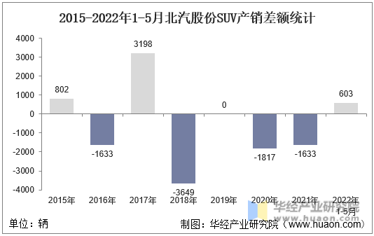 2015-2022年1-5月北汽股份SUV产销差额统计