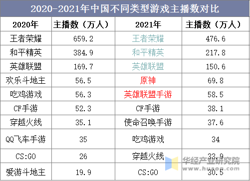 2020-2021年中国不同类型游戏主播数对比
