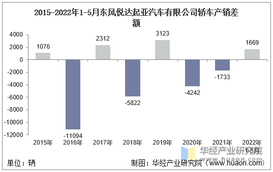 2015-2022年1-5月东风悦达起亚汽车有限公司轿车产销差额