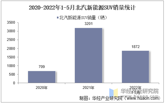 2020-2022年1-5月北汽新能源SUV销量统计