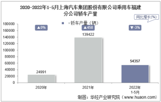 2022年5月上海汽车集团股份有限公司乘用车福建分公司轿车产量统计分析