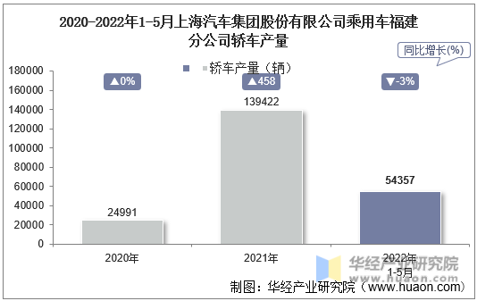 2020-2022年1-5月上海汽车集团股份有限公司乘用车福建分公司轿车产量