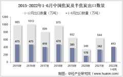 2022年6月中国焦炭及半焦炭出口数量、出口金额及出口均价统计分析