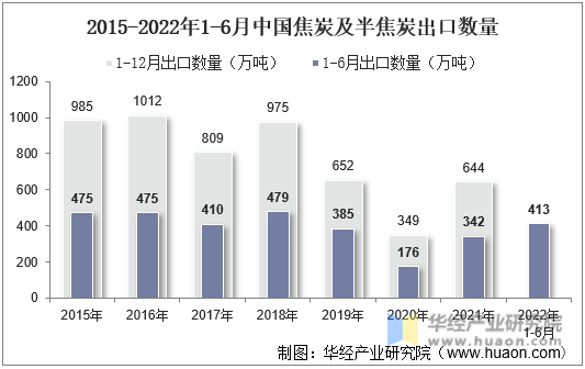 2015-2022年1-6月中国焦炭及半焦炭出口数量