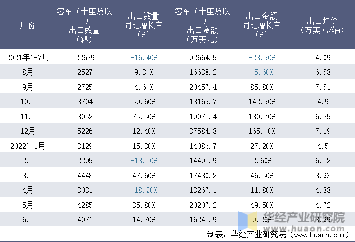 2021-2022年1-6月中国客车（十座及以上）出口情况统计表