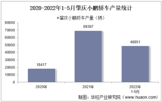 2022年5月肇庆小鹏轿车产销量、产销差额及各车型产销量结构统计分析