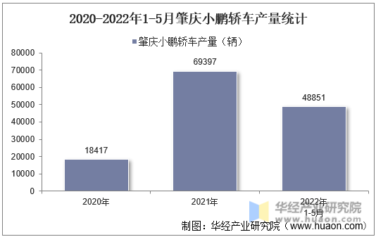 2020-2022年1-5月肇庆小鹏轿车产量统计