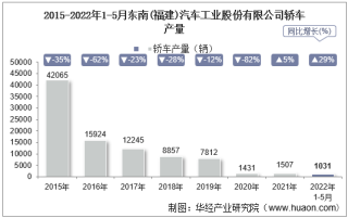 2022年5月东南(福建)汽车工业股份有限公司轿车产量、销量及产销差额统计分析