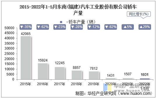 2015-2022年1-5月东南(福建)汽车工业股份有限公司轿车产量