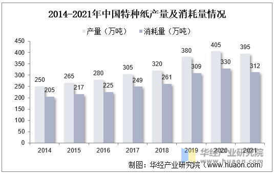 2014-2021年中国特种纸产量及消耗量情况