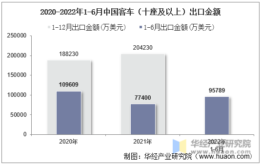 2020-2022年1-6月中国客车（十座及以上）出口金额