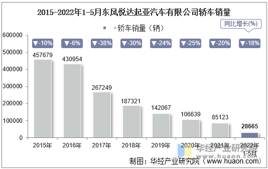 2015-2022年1-5月东风悦达起亚汽车有限公司轿车销量