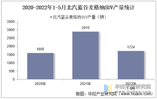 2020-2022年1-5月北汽蓝谷麦格纳SUV产量统计