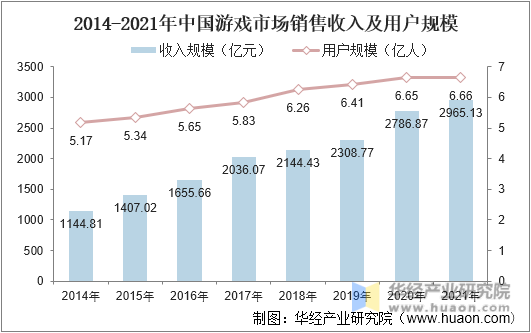 2014-2021年中国游戏市场销售收入及用户规模