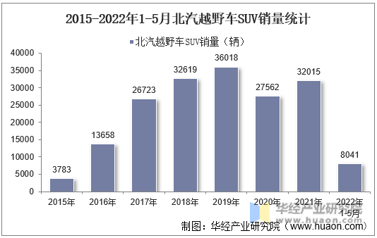 2015-2022年1-5月北汽越野车SUV销量统计