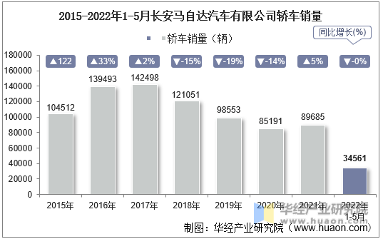 2015-2022年1-5月长安马自达汽车有限公司轿车销量