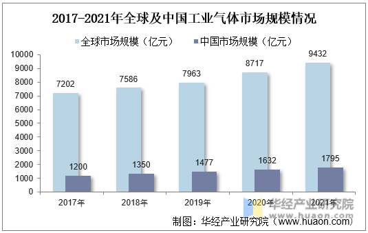 2017-2021年全球及中国工业气体市场规模情况
