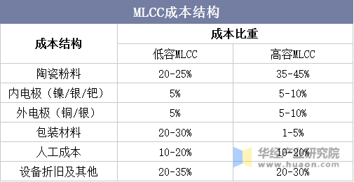 MLCC成本结构