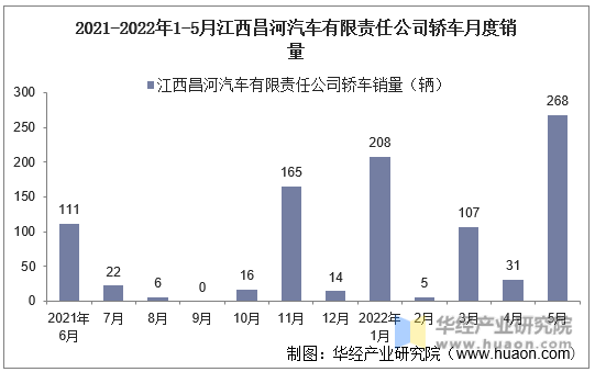 2021-2022年1-5月江西昌河汽车有限责任公司轿车月度销量