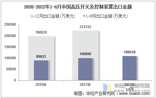 2020-2022年1-6月中国高压开关及控制装置出口金额