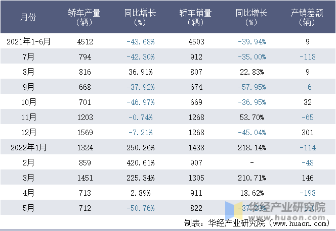 2021-2022年1-5月重庆铃耀汽车有限公司轿车月度产销量统计表